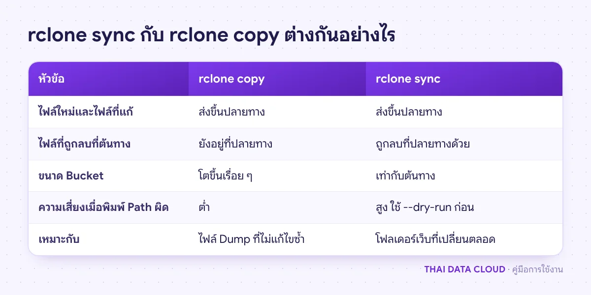 ตารางเปรียบเทียบคำสั่ง rclone sync กับ rclone copy เรื่องการลบไฟล์ ความเสี่ยง และงานที่เหมาะ