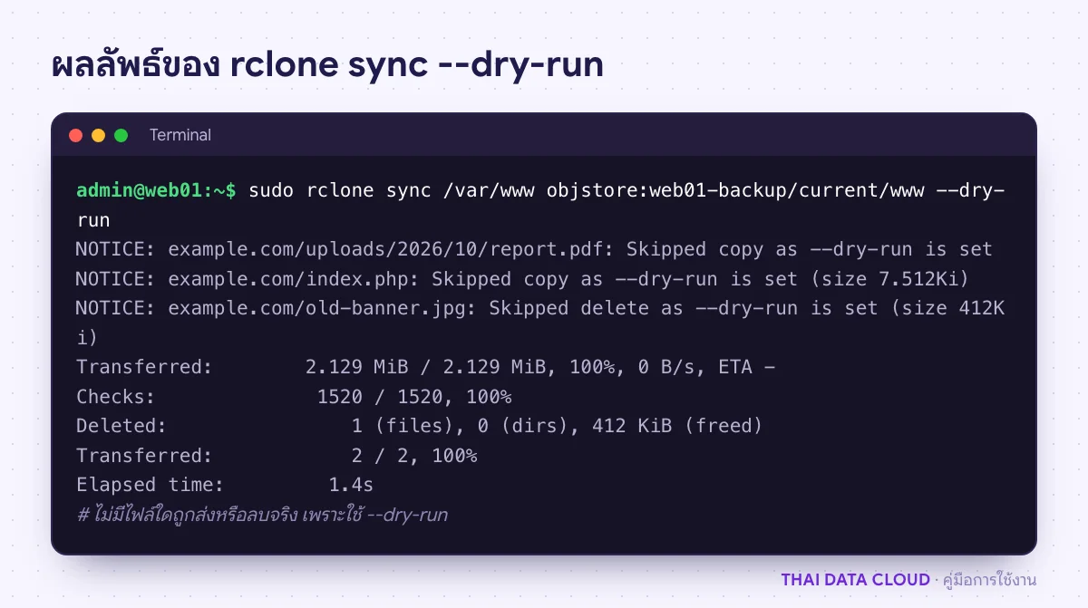 หน้าจอ rclone sync พร้อม --dry-run แสดงไฟล์ที่จะคัดลอกและลบโดยยังไม่แตะข้อมูลจริง