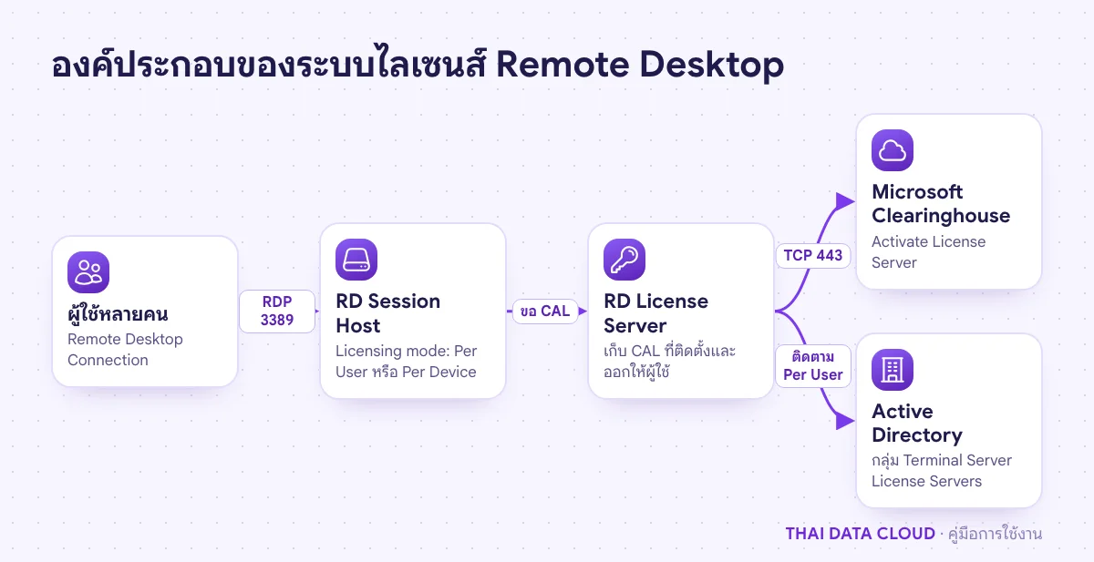 แผนภาพ RDS Licensing ที่ผู้ใช้เชื่อมต่อ RD Session Host ซึ่งขอ CAL จาก License Server ที่ Activate กับ Microsoft Clearinghouse