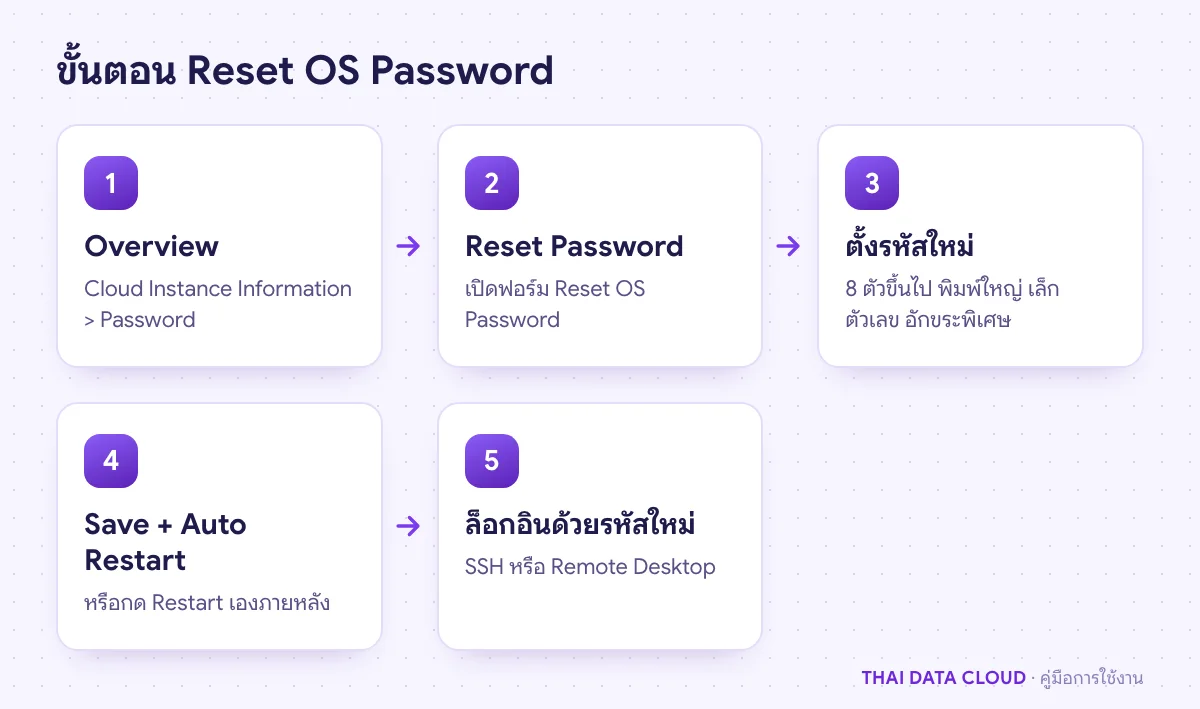 ลำดับการใช้ Reset OS Password จากหน้า Overview ตั้งรหัสใหม่ บันทึก รีสตาร์ต และล็อกอินด้วยรหัสใหม่