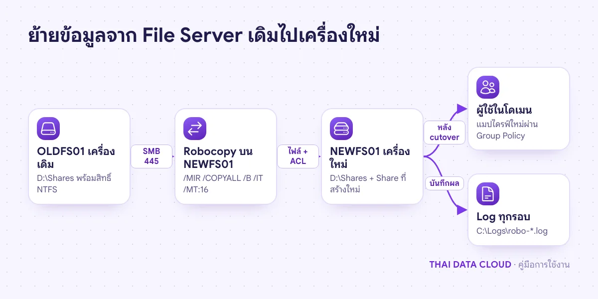 แผนภาพการย้ายข้อมูลด้วย Robocopy ที่รันบนเครื่องใหม่ ดึงไฟล์และสิทธิ์ NTFS จาก OLDFS01 ผ่าน SMB แล้วเปิด Share ให้ผู้ใช้
