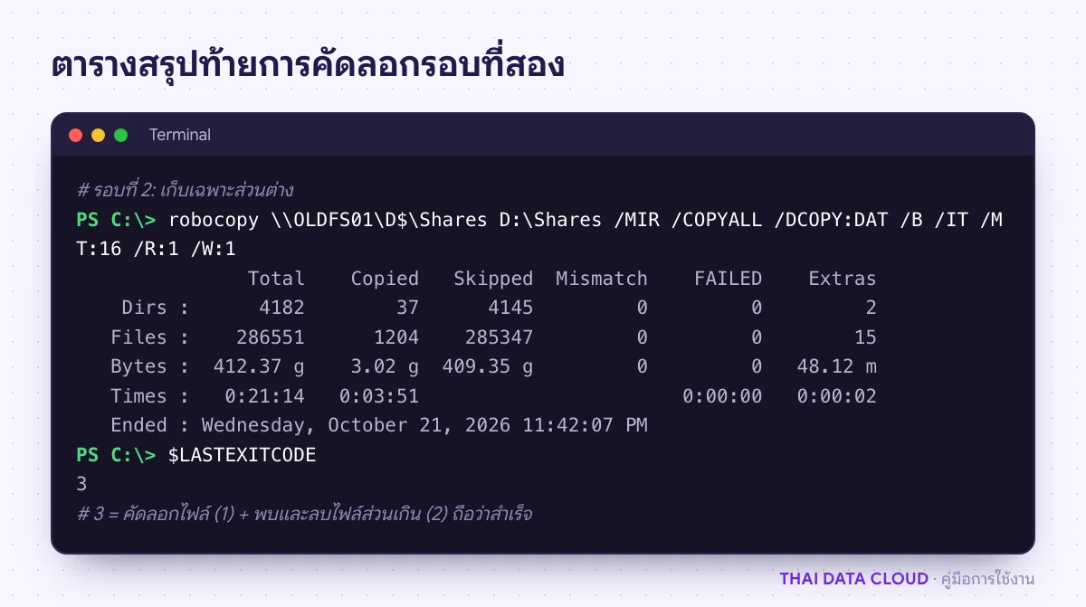 หน้าจอ PowerShell แสดงตารางสรุปของ Robocopy รอบที่สอง ที่คัดลอกเฉพาะไฟล์ที่เปลี่ยนและไม่มีไฟล์ล้มเหลว
