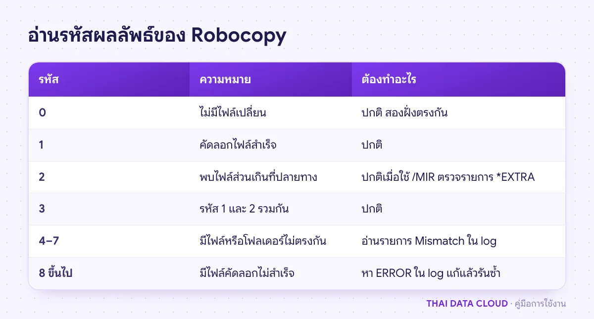 ตารางความหมายของรหัสผลลัพธ์ Robocopy ตั้งแต่ 0 ถึง 8 ขึ้นไป และสิ่งที่ผู้ดูแลต้องทำในแต่ละกรณี
