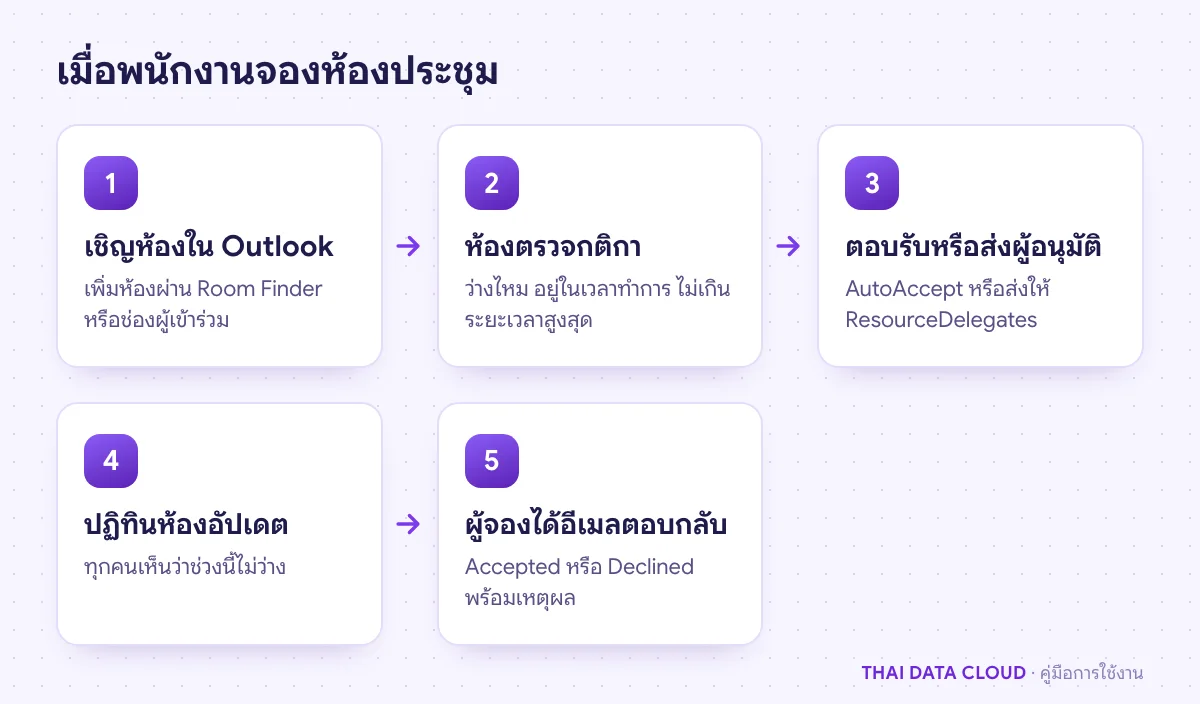 ลำดับการจองห้องประชุมผ่าน Room Mailbox ตั้งแต่เชิญห้องใน Outlook ห้องตรวจกติกา ตอบรับหรือส่งผู้อนุมัติ จนปฏิทินห้องอัปเดต