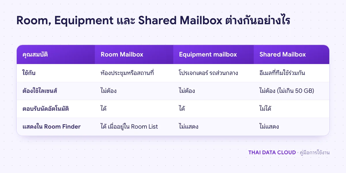 ตารางเปรียบเทียบ Room Mailbox, Equipment mailbox และ Shared Mailbox ด้านการใช้งาน ไลเซนส์ และการตอบรับนัดอัตโนมัติ