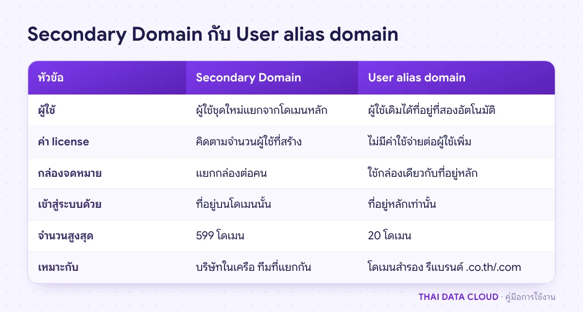 ตารางเปรียบเทียบ Secondary Domain กับ User alias domain ด้านผู้ใช้ ค่า license กล่องจดหมาย จำนวนสูงสุด และการใช้งานที่เหมาะสม