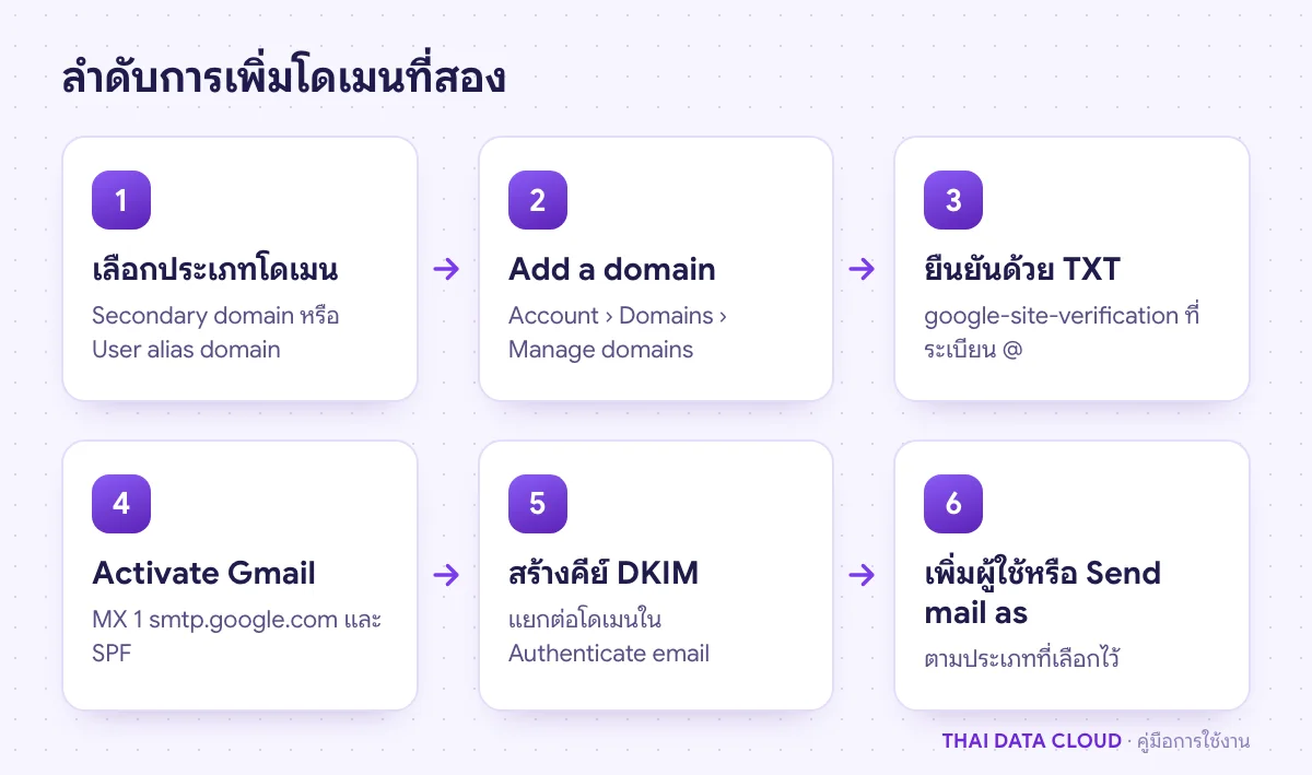 ลำดับการเพิ่ม Secondary Domain หรือ User alias domain ตั้งแต่เลือกประเภท ยืนยันโดเมน เปิด Gmail จนเพิ่มผู้ใช้
