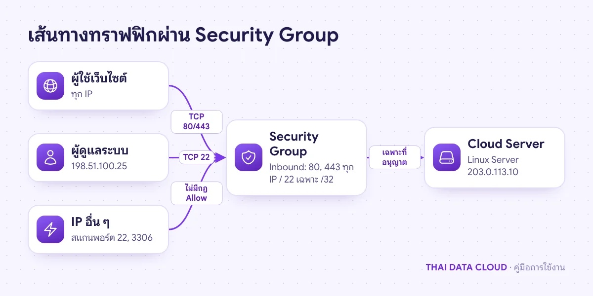 แผนภาพทราฟฟิกจากอินเทอร์เน็ตผ่าน Security Group ที่อนุญาตเฉพาะ HTTP/HTTPS และ SSH จาก IP สำนักงานไปยัง Cloud Server