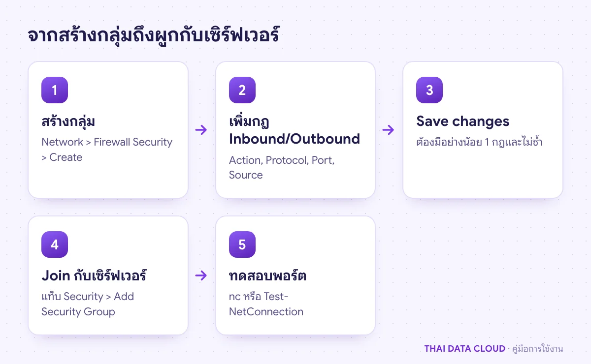 ลำดับงาน Security Group ตั้งแต่สร้างกลุ่ม เพิ่มกฎ บันทึก Join กับเซิร์ฟเวอร์ และทดสอบพอร์ต