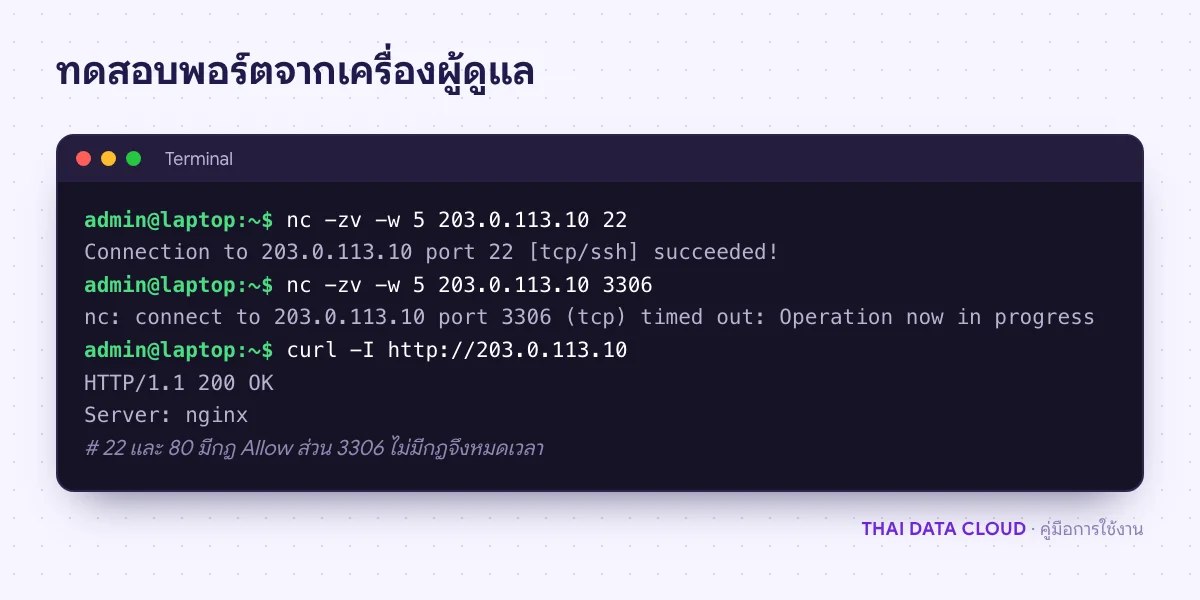 ผลคำสั่ง nc และ curl ที่พอร์ต 22 และ 80 เชื่อมต่อได้ ส่วนพอร์ต 3306 หมดเวลาเพราะไม่มีกฎ Allow