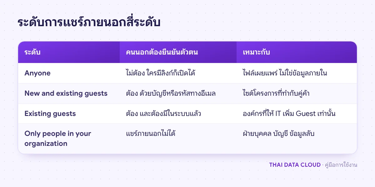 ตารางเปรียบเทียบระดับ External sharing ของ SharePoint ตั้งแต่ Anyone ถึง Only people in your organization
