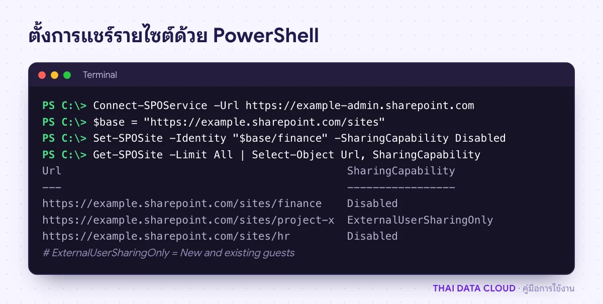ผลคำสั่ง SharePoint Online PowerShell ตั้งค่า SharingCapability ของไซต์ฝ่ายบัญชีและไซต์โครงการ แล้วตรวจผล