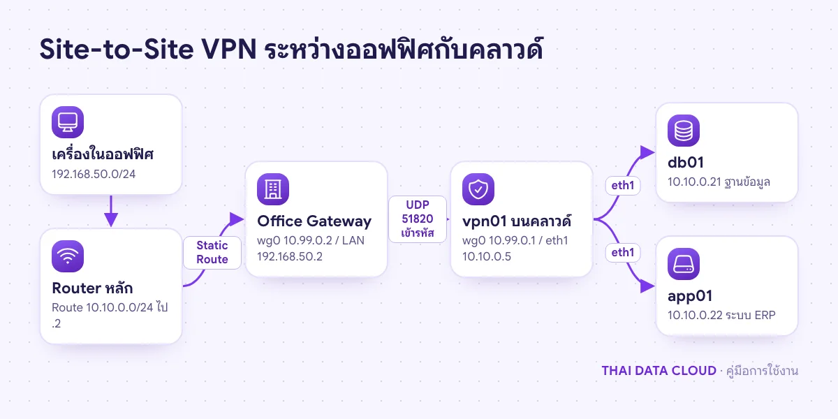 แผนภาพ Site-to-Site VPN วงแลนสำนักงาน 192.168.50.0/24 ผ่านอุโมงค์ WireGuard ไปเครือข่ายภายในคลาวด์ 10.10.0.0/24