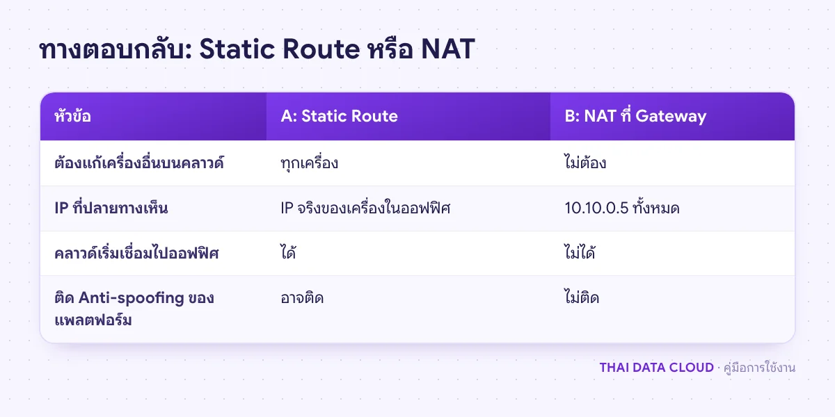 ตารางเปรียบเทียบการตอบกลับจากเซิร์ฟเวอร์บนคลาวด์ด้วย Static Route กับ NAT ที่ Gateway