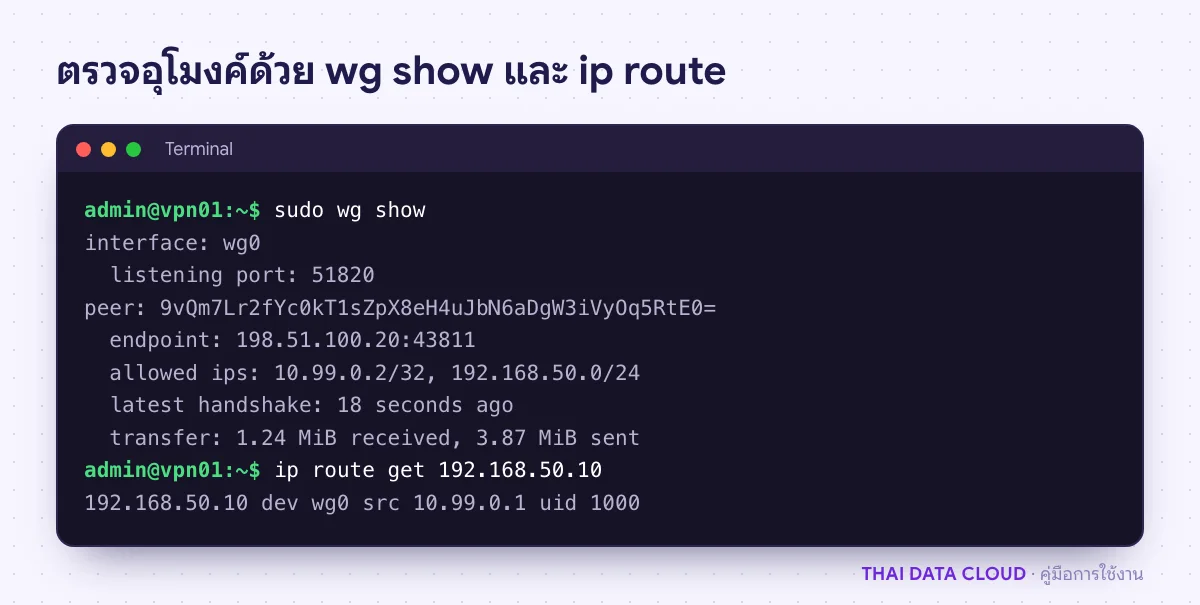 ผลคำสั่ง wg show บน Gateway ของ Site-to-Site VPN แสดง allowed ips ของออฟฟิศและ handshake ล่าสุด