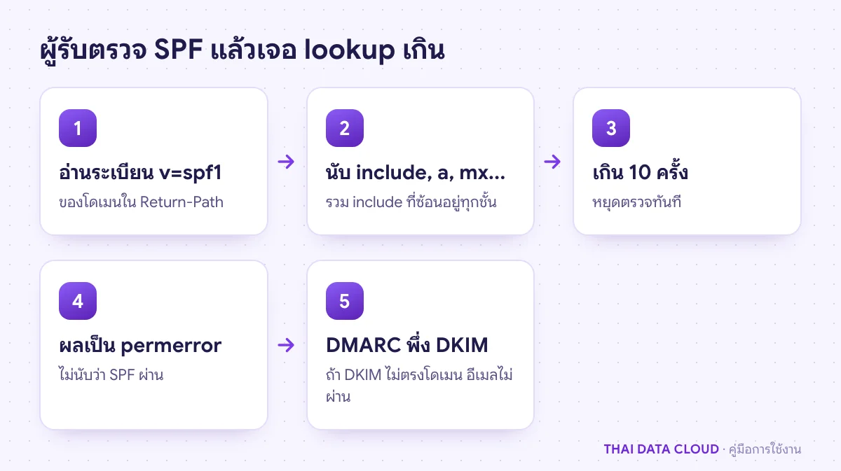ลำดับการตรวจ SPF ของเซิร์ฟเวอร์ผู้รับ นับ SPF Lookup ทีละ include เมื่อเกิน 10 ได้ permerror แล้ว DMARC เหลือแค่ DKIM