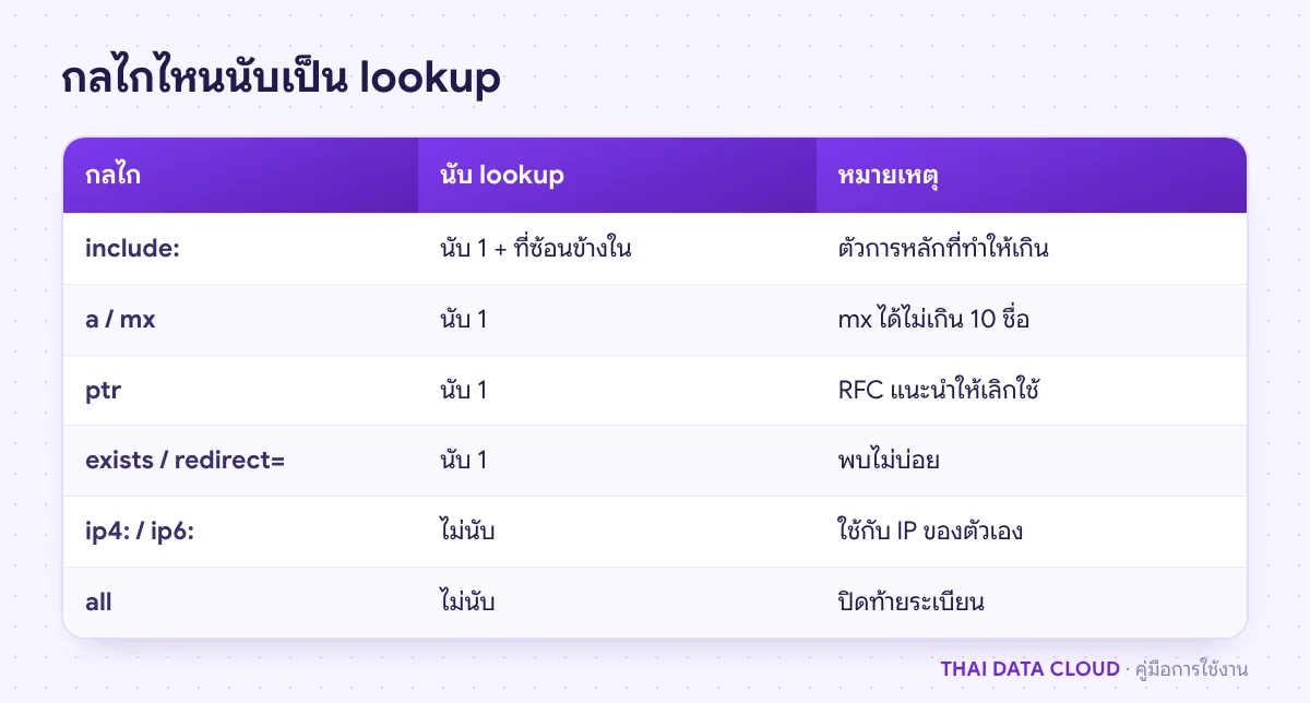 ตารางแสดงกลไกในระเบียน SPF ที่นับเป็น SPF Lookup เช่น include, a, mx, ptr, exists, redirect และที่ไม่นับเช่น ip4, ip6, all