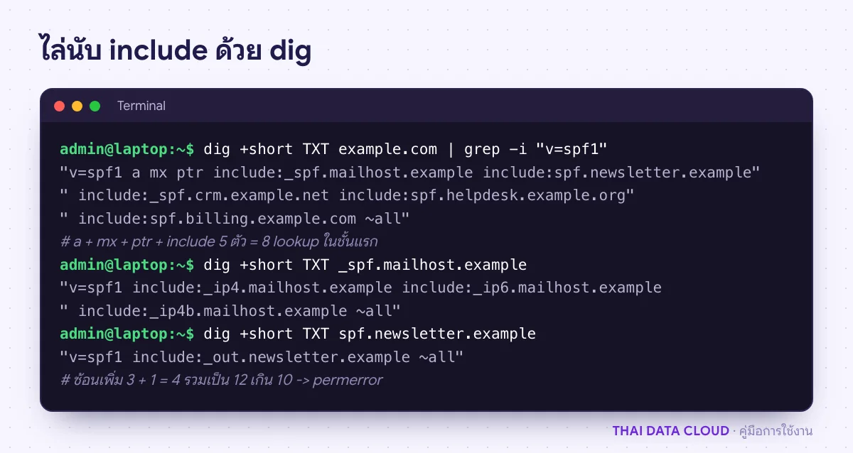 หน้าจอเทอร์มินัลใช้ dig ดึงระเบียน SPF แล้วไล่ include ที่ซ้อนกัน นับ SPF Lookup ได้ 12 ครั้งซึ่งเกินขีดจำกัด