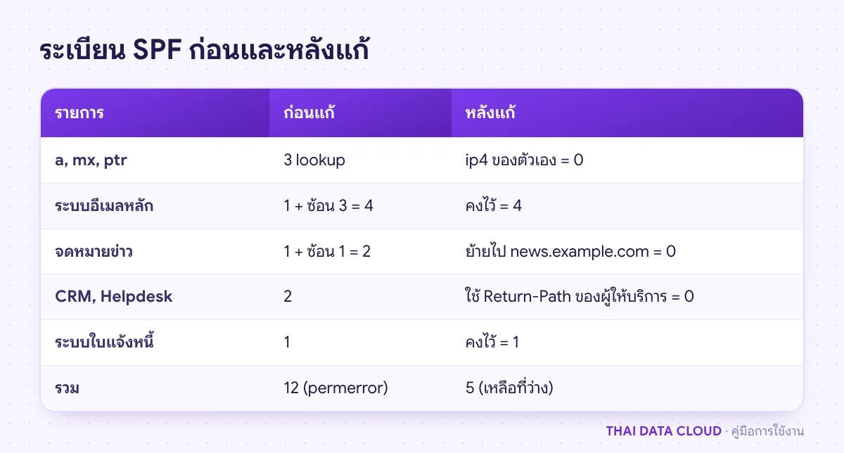ตารางเปรียบเทียบระเบียน SPF ก่อนแก้ที่มี SPF Lookup 12 ครั้งกับหลังแก้ที่เหลือ 6 ครั้งโดยไม่ใช้ flattening