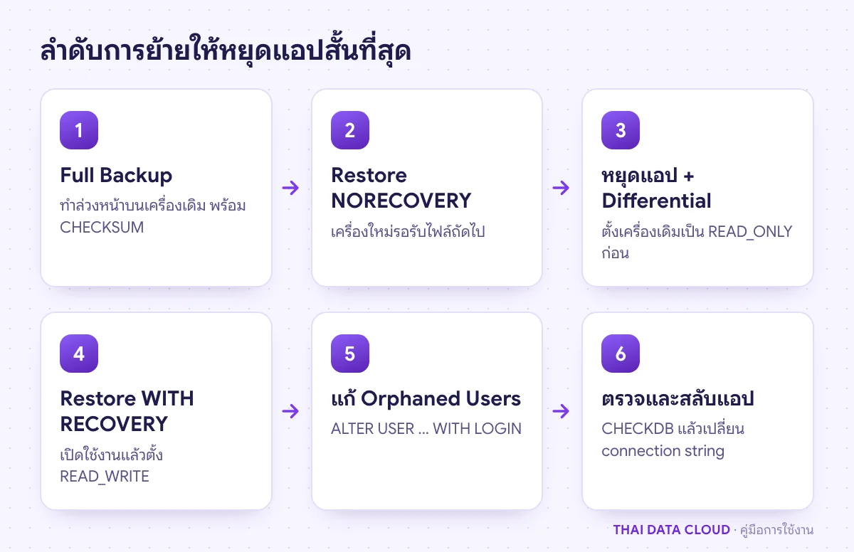 ลำดับการย้ายฐานข้อมูล SQL Server ด้วย Full Backup, Restore NORECOVERY, Differential Backup และการแก้ Orphaned Users