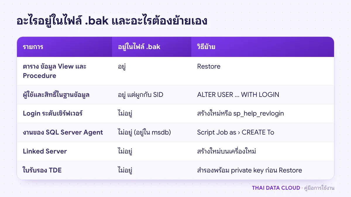 ตารางแยกสิ่งที่อยู่ในไฟล์ backup ของ SQL Server กับสิ่งที่ต้องย้ายเอง เช่น Login งาน Agent Linked Server และใบรับรอง TDE