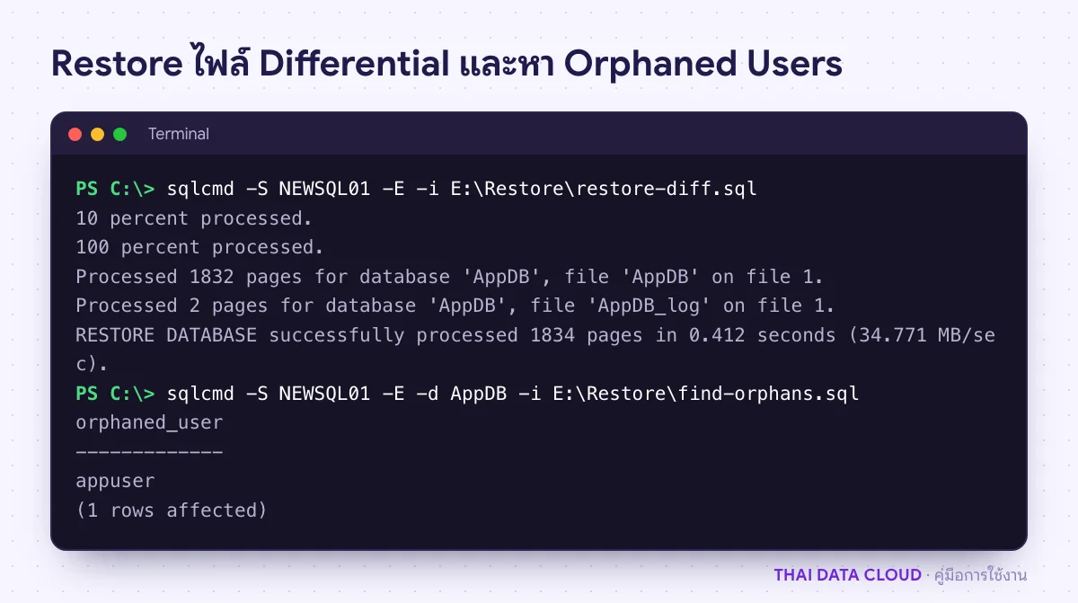หน้าจอ sqlcmd บนเครื่องใหม่แสดงการ Restore ไฟล์ Differential ของ SQL Server สำเร็จ และพบผู้ใช้ appuser ที่ยังไม่ผูกกับ Login