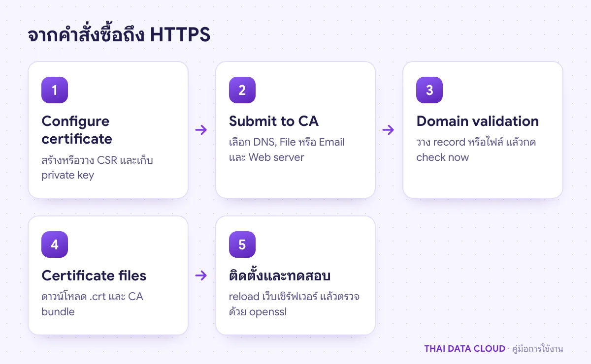 แผนภาพขั้นตอนตั้งค่า SSL Certificate บน TDC Enterprise จาก Configure certificate ส่ง CSR ยืนยันโดเมน จนดาวน์โหลดไฟล์ไปติดตั้ง