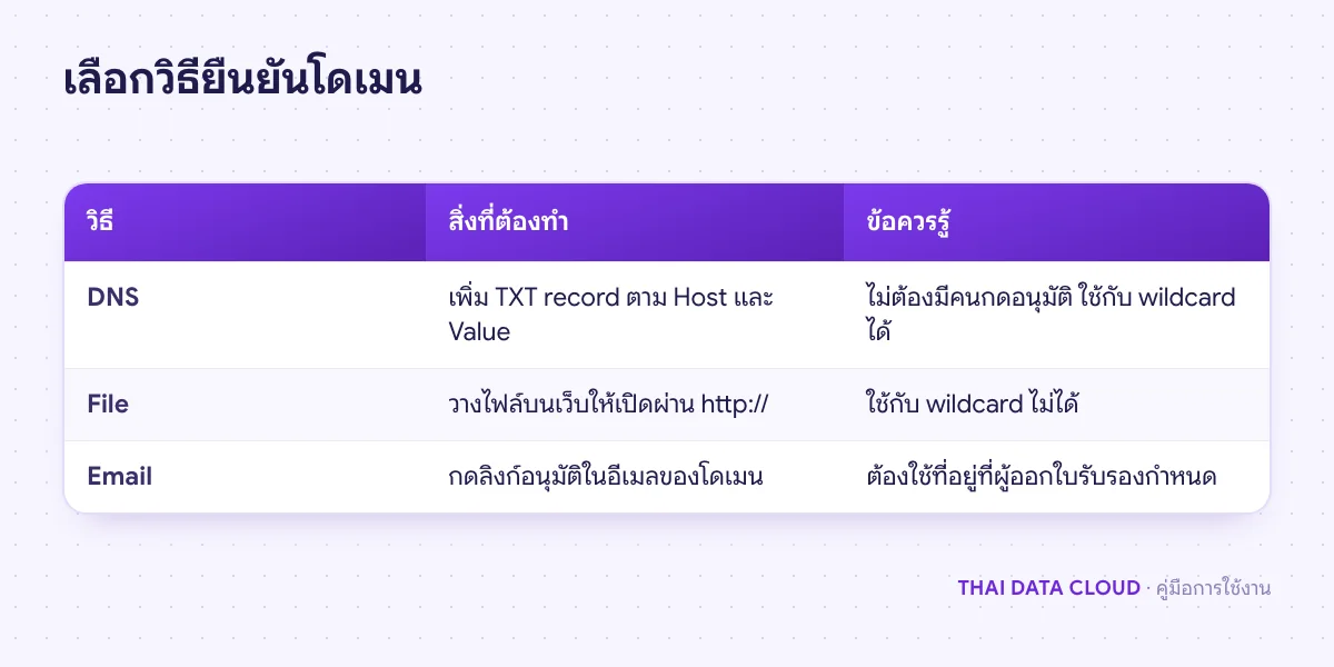 ตารางเปรียบเทียบวิธี Domain validation ของ SSL Certificate แบบ DNS File และ Email พร้อมสิ่งที่ต้องทำและข้อจำกัด