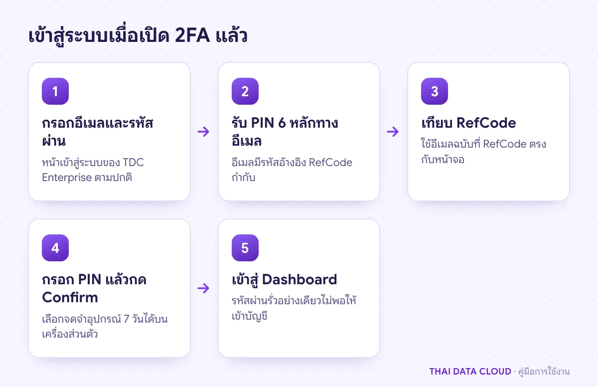 แผนภาพขั้นตอนเข้าสู่ระบบ TDC Enterprise เมื่อเปิด Two-Factor Authentication ตั้งแต่กรอกรหัสผ่านจนกรอก PIN จากอีเมล