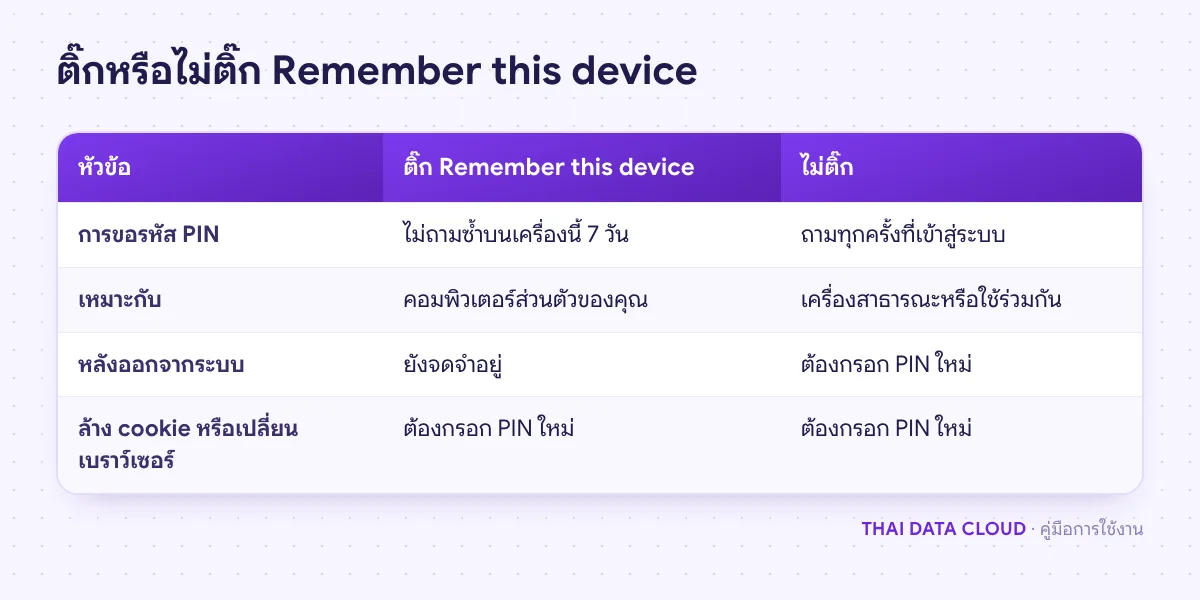 ตารางเปรียบเทียบการติ๊กและไม่ติ๊ก Remember this device for 7 days ในหน้ากรอกรหัส PIN ของ TDC Enterprise
