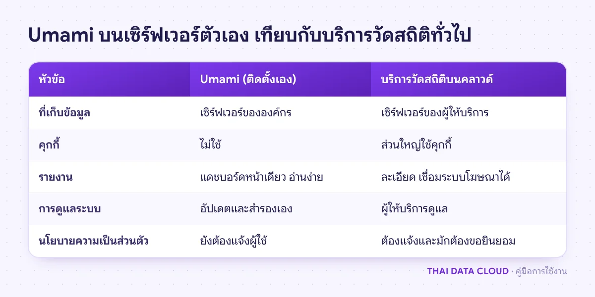 ตารางเปรียบเทียบ Umami ที่ติดตั้งเองกับบริการวัดสถิติบนคลาวด์ทั่วไป ด้านที่เก็บข้อมูล คุกกี้ และการดูแล