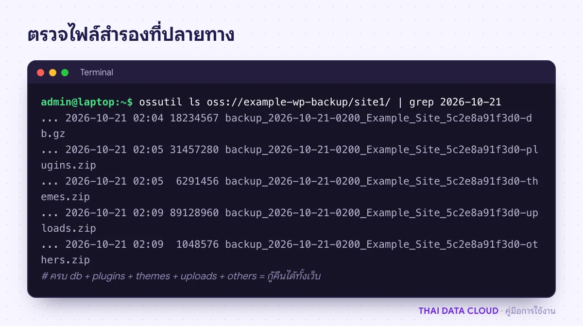หน้าจอเทอร์มินัลแสดงรายการไฟล์สำรองของ UpdraftPlus ในบัคเก็ต ได้แก่ไฟล์ฐานข้อมูล db.gz และไฟล์ zip ของ plugins themes uploads others