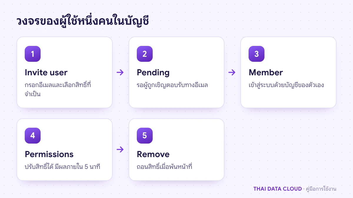 แผนภาพวงจรผู้ใช้ใน User Management ของ TDC Enterprise จาก Invite user ผ่านสถานะ Pending และ Member จนถึง Remove