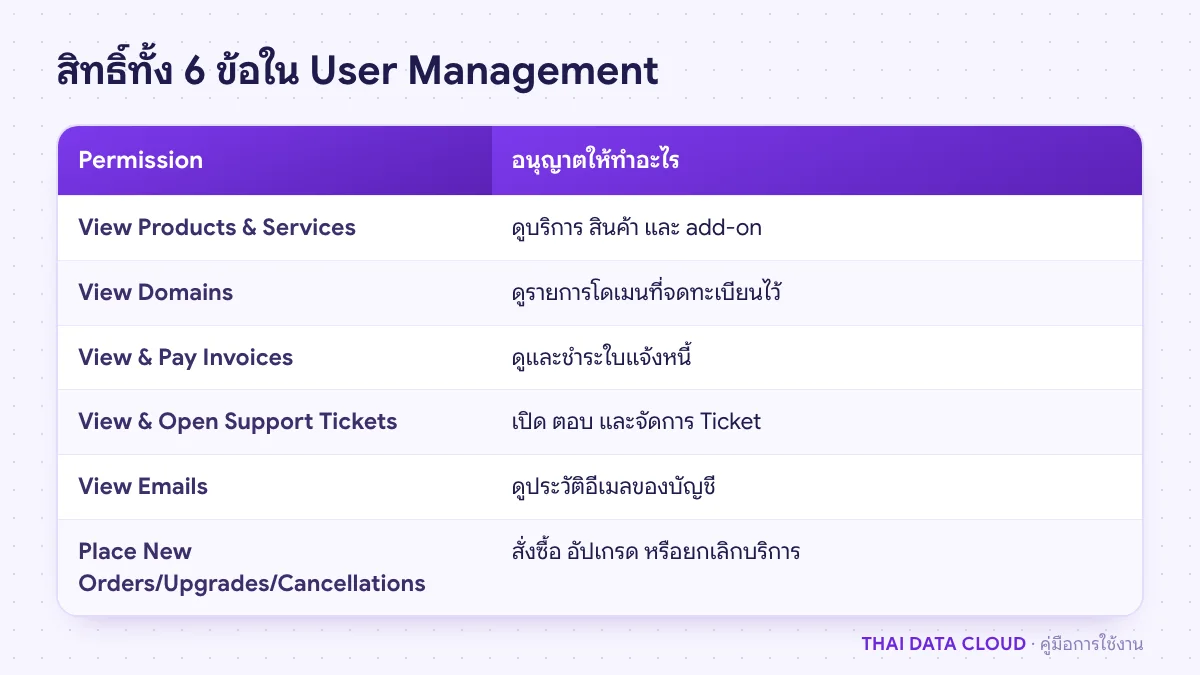 ตารางสิทธิ์ทั้ง 6 ข้อใน User Management ของ TDC Enterprise พร้อมคำอธิบายว่าแต่ละข้ออนุญาตให้ทำอะไรได้