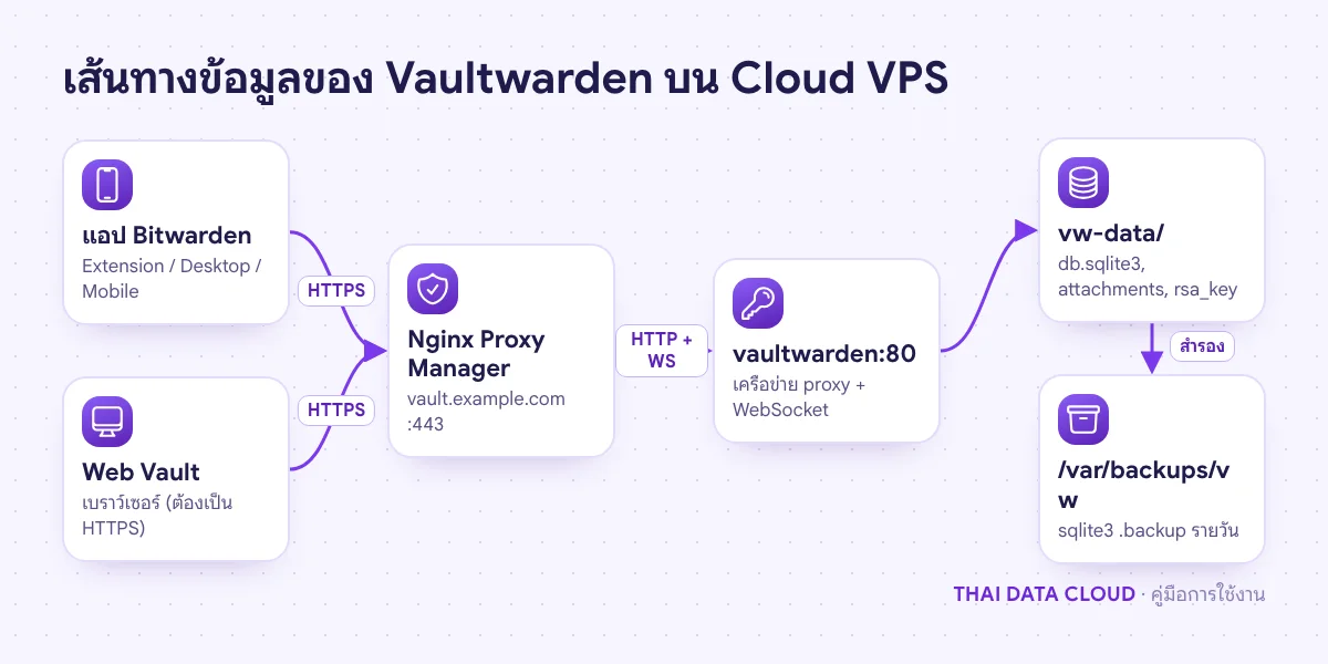 แผนภาพแอป Bitwarden เชื่อมต่อ HTTPS ผ่าน Nginx Proxy Manager ไปยังคอนเทนเนอร์ Vaultwarden และโฟลเดอร์ vw-data