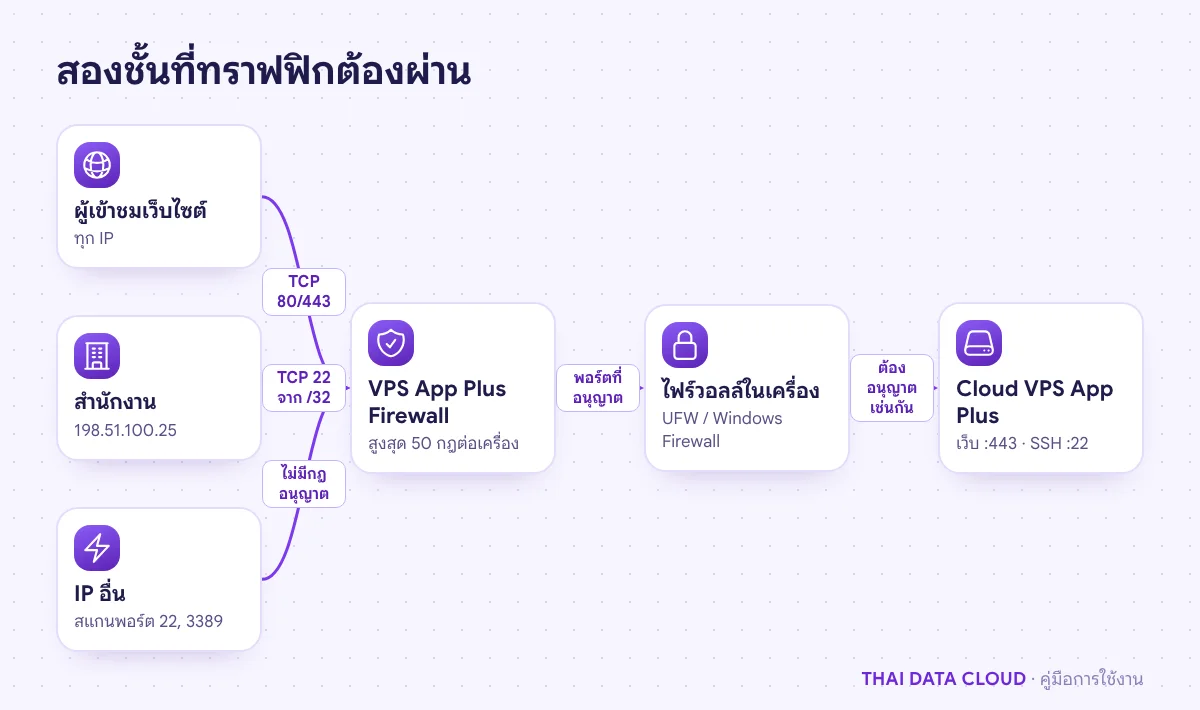 แผนภาพทราฟฟิกจากผู้ใช้เว็บ สำนักงาน และ IP อื่น ผ่าน VPS App Plus Firewall และไฟร์วอลล์ในเครื่องก่อนถึง Cloud VPS App Plus