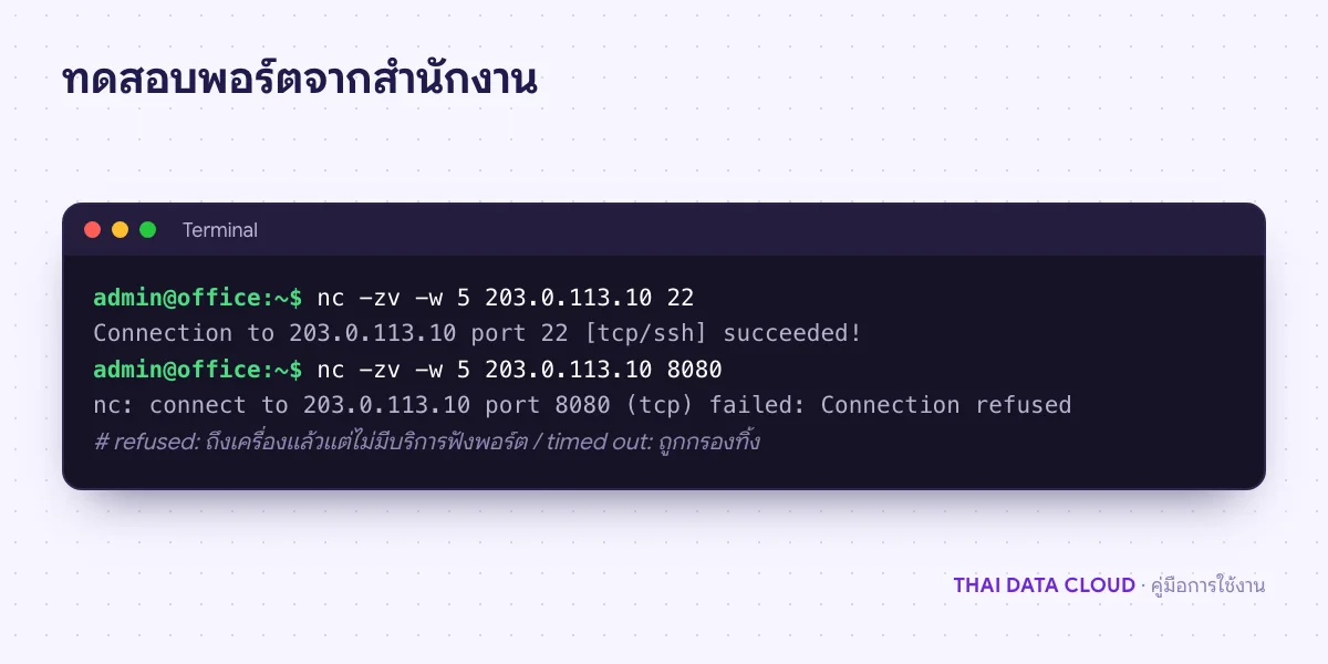 ผลคำสั่ง nc ที่พอร์ต 22 เชื่อมต่อสำเร็จ และพอร์ต 8080 ตอบ Connection refused เพราะยังไม่มีบริการฟังพอร์ต