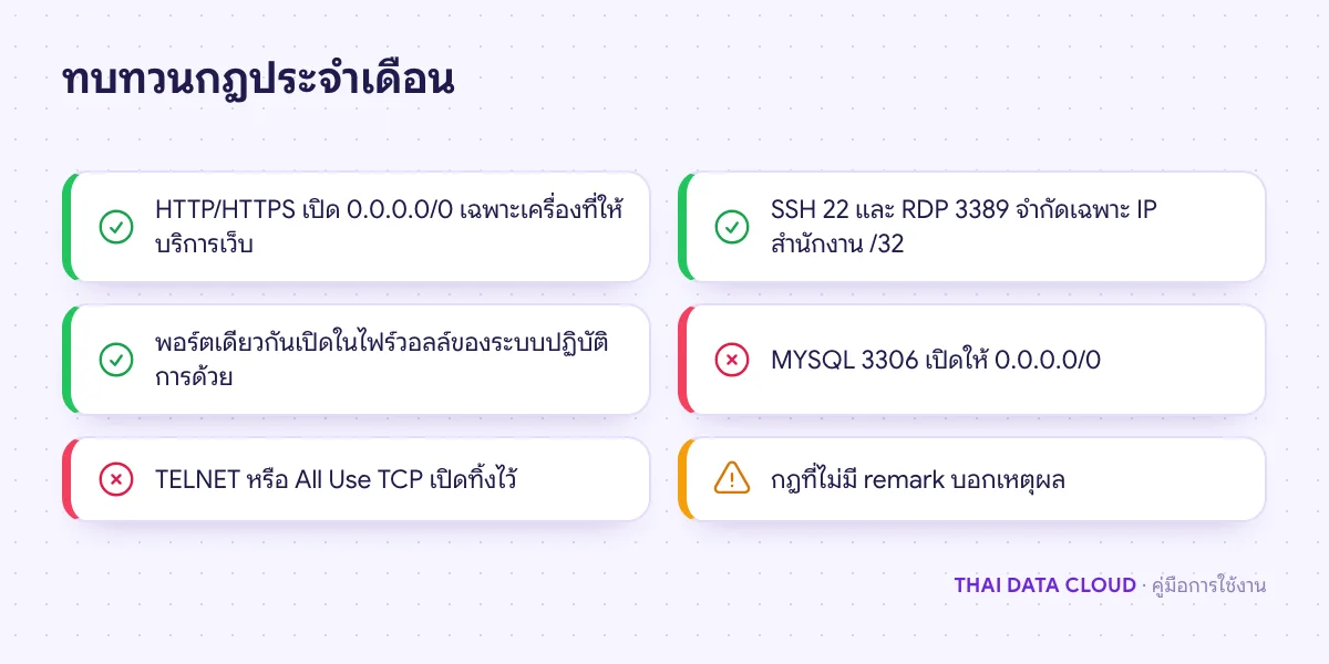 รายการตรวจกฎ VPS App Plus Firewall เช่น จำกัด SSH และ RDP เฉพาะ IP สำนักงาน และห้ามเปิด MYSQL หรือ All Use TCP ให้ทุก IP