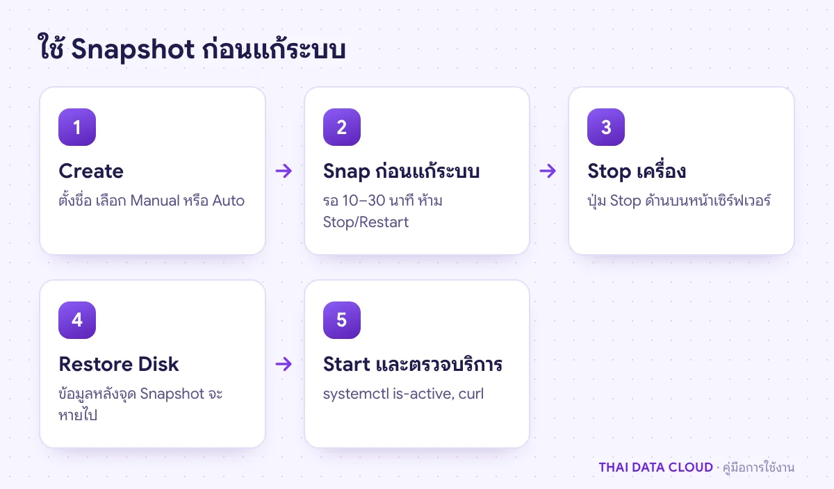 ลำดับการใช้ VPS App Plus Snapshot ตั้งแต่สร้างรายการ ถ่ายก่อนแก้ระบบ หยุดเครื่อง Restore และเปิดเครื่องตรวจบริการ