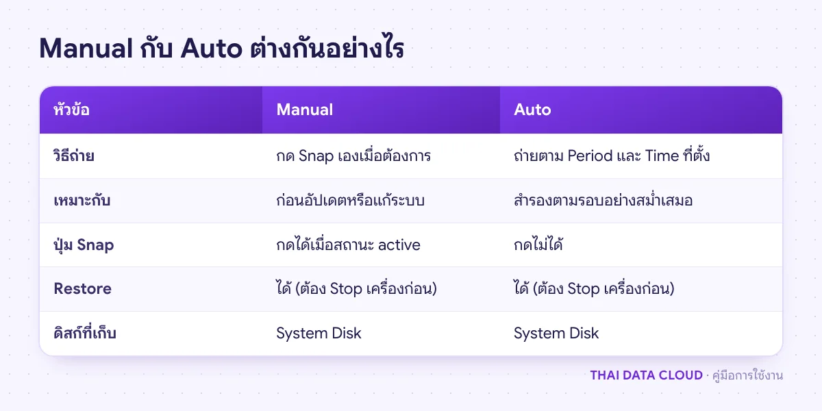 ตารางเทียบ VPS App Plus Snapshot แบบ Manual และ Auto ทั้งวิธีถ่าย การใช้ปุ่ม Snap การ Restore และดิสก์ที่เก็บ
