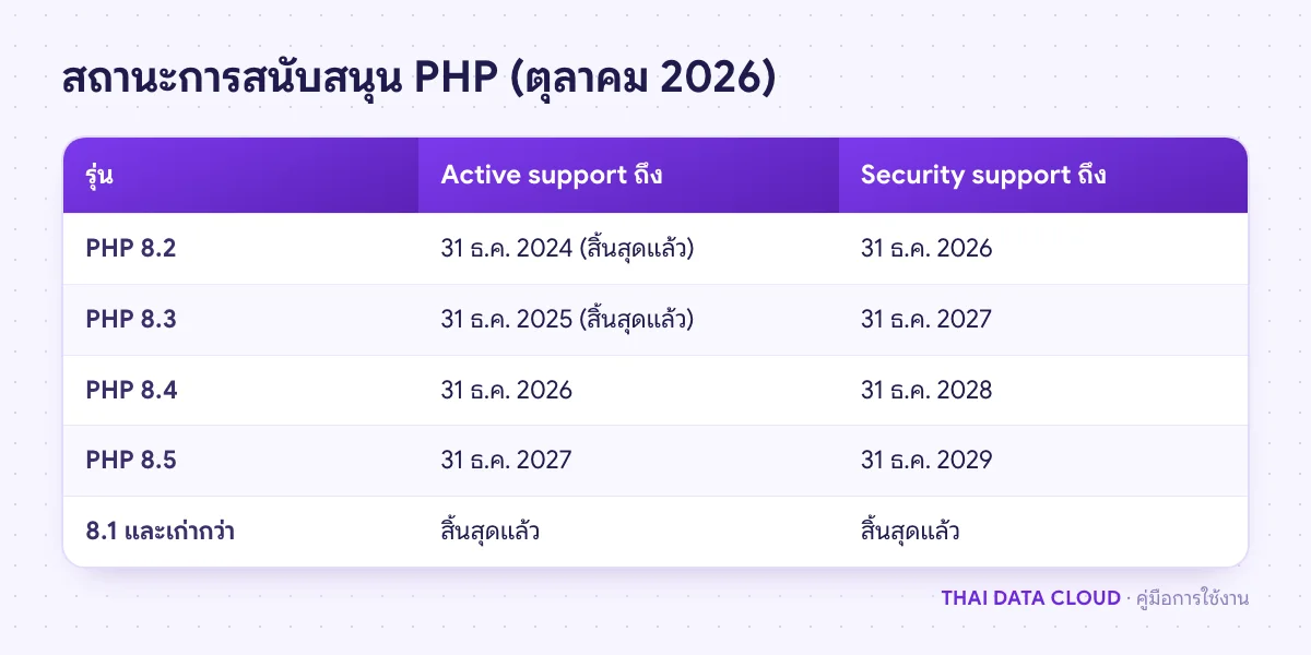 ตารางสถานะการสนับสนุน PHP Version 8.2 ถึง 8.5 วันสิ้นสุด active support และ security support ตามตารางของ php.net