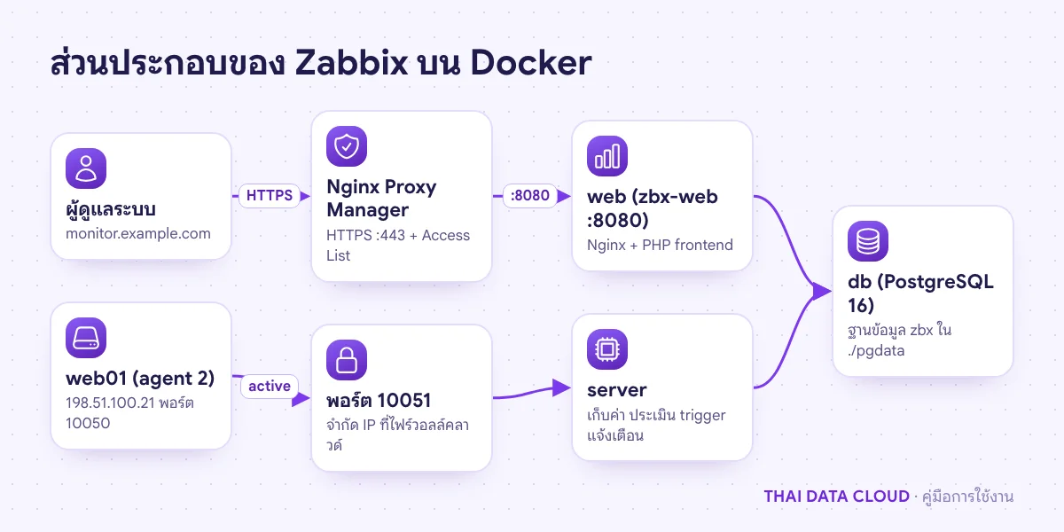แผนภาพผู้ดูแลเข้าหน้าเว็บ Zabbix ผ่าน Nginx Proxy Manager ส่วน server ดึงค่าจาก agent ปลายทางพอร์ต 10050 และเก็บลง PostgreSQL