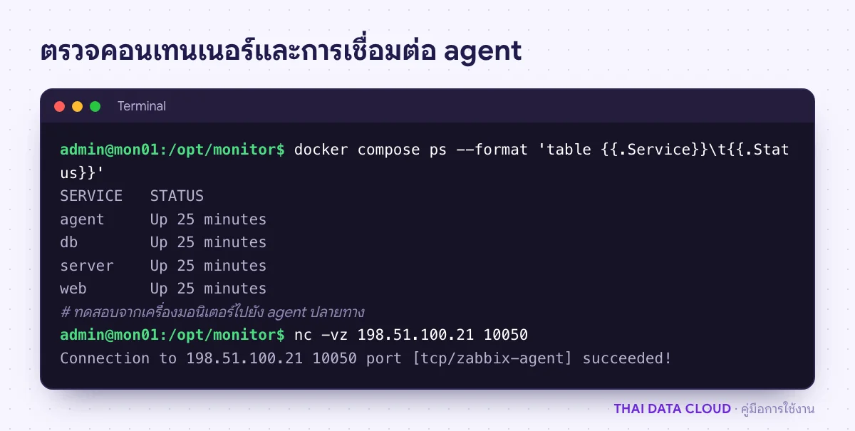 ผลคำสั่ง docker compose ps ของ Zabbix ครบสี่บริการ และการทดสอบพอร์ต 10050 ของเครื่องปลายทาง