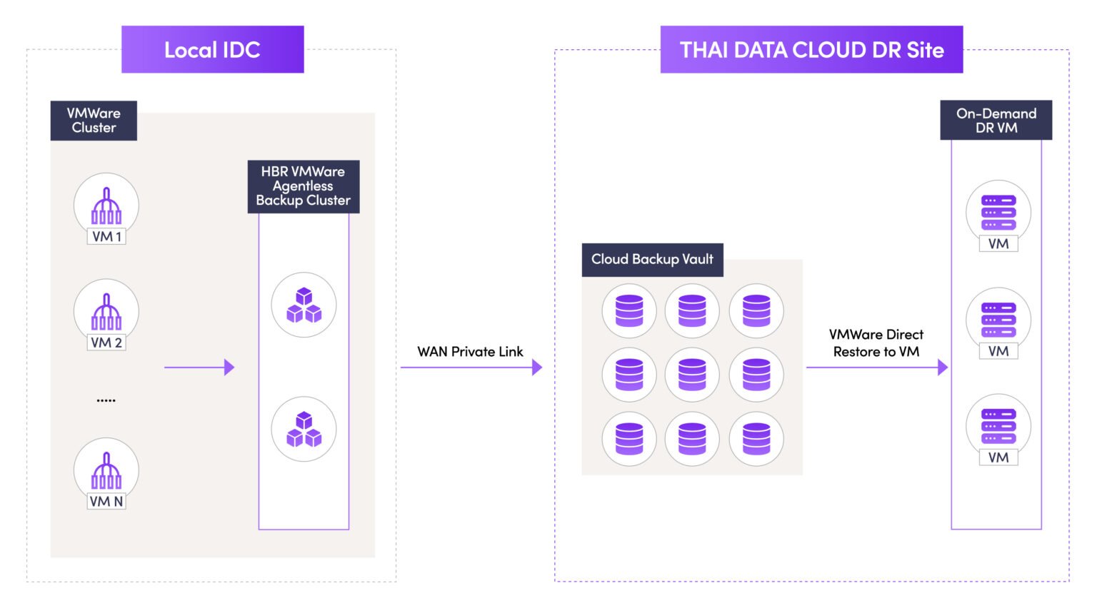 แผนผัง DR-Site ของ THAI DATA CLOUD แสดงการสำรอง VMware virtual machines จากไซต์ของลูกค้าขึ้นไปเก็บบน Cloud Backup และเมื่อเกิดเหตุจึง Restore ไฟล์ Backup ขึ้นเป็น Cloud Server เพื่อให้ระบบกลับมาทำงานต่อเนื่อง