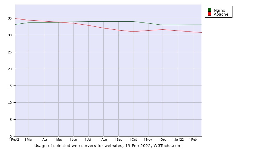 Apache กับ Nginx Web server