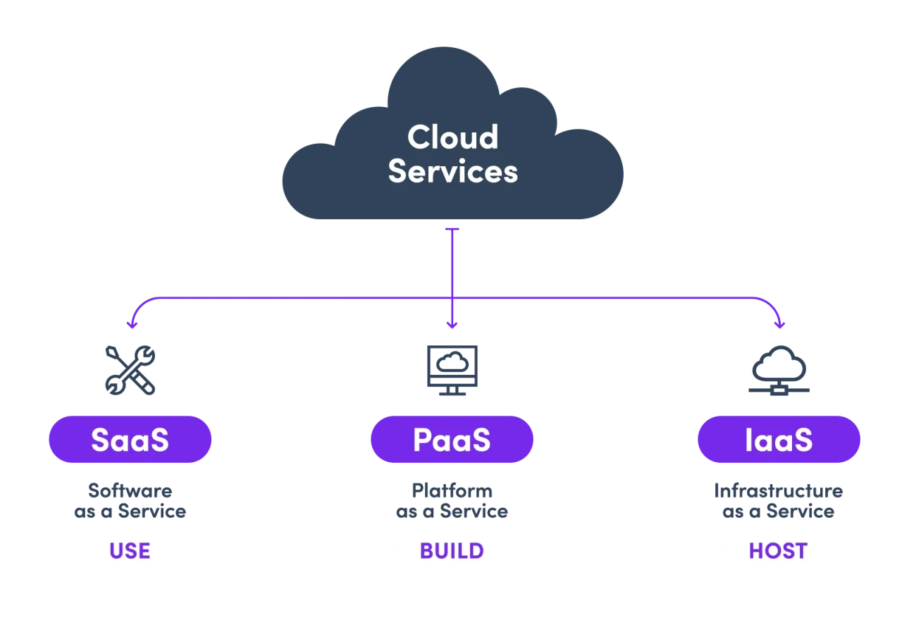 แผนภาพ SaaS PaaS และ IaaS ที่ VPS Server บนคลาวด์อยู่ในชั้น Infrastructure