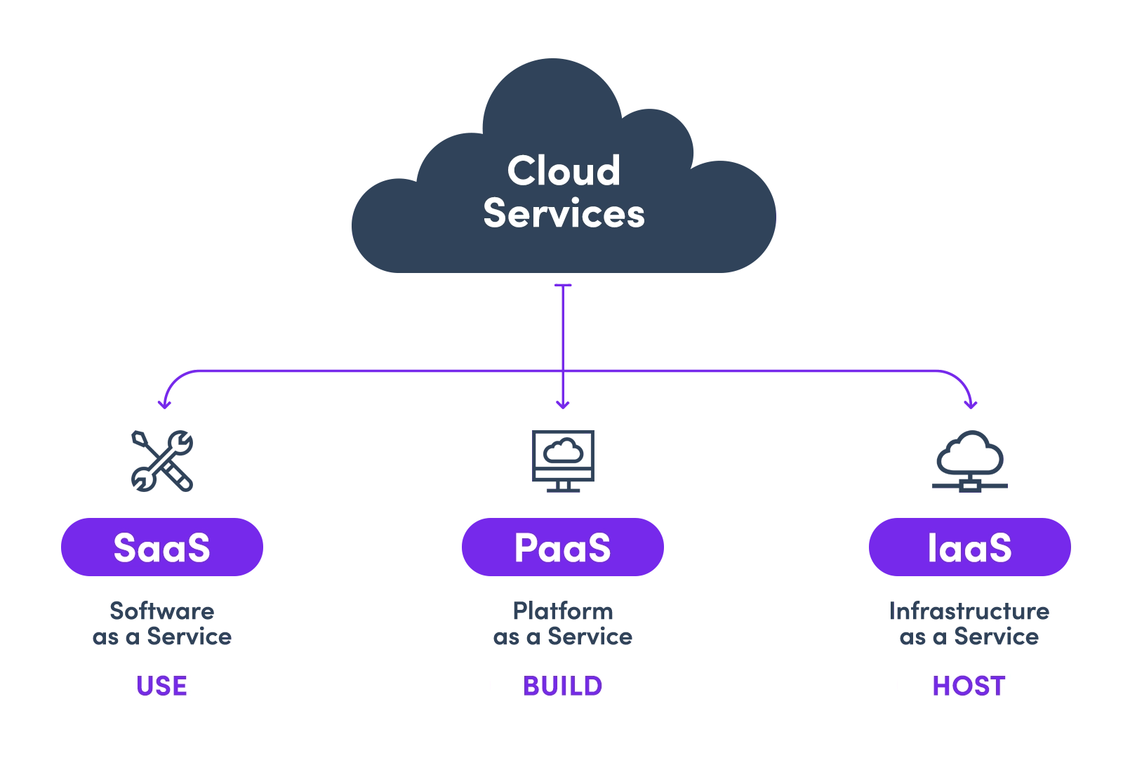 Cloud Server