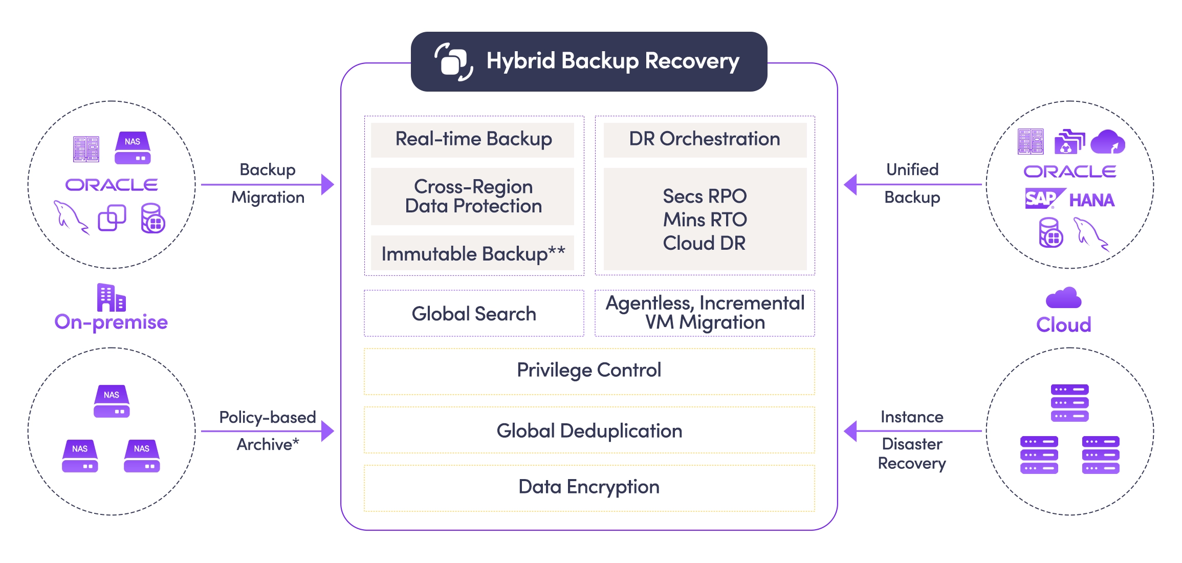 HBR Capabilities for On-premise and Cloud Data
