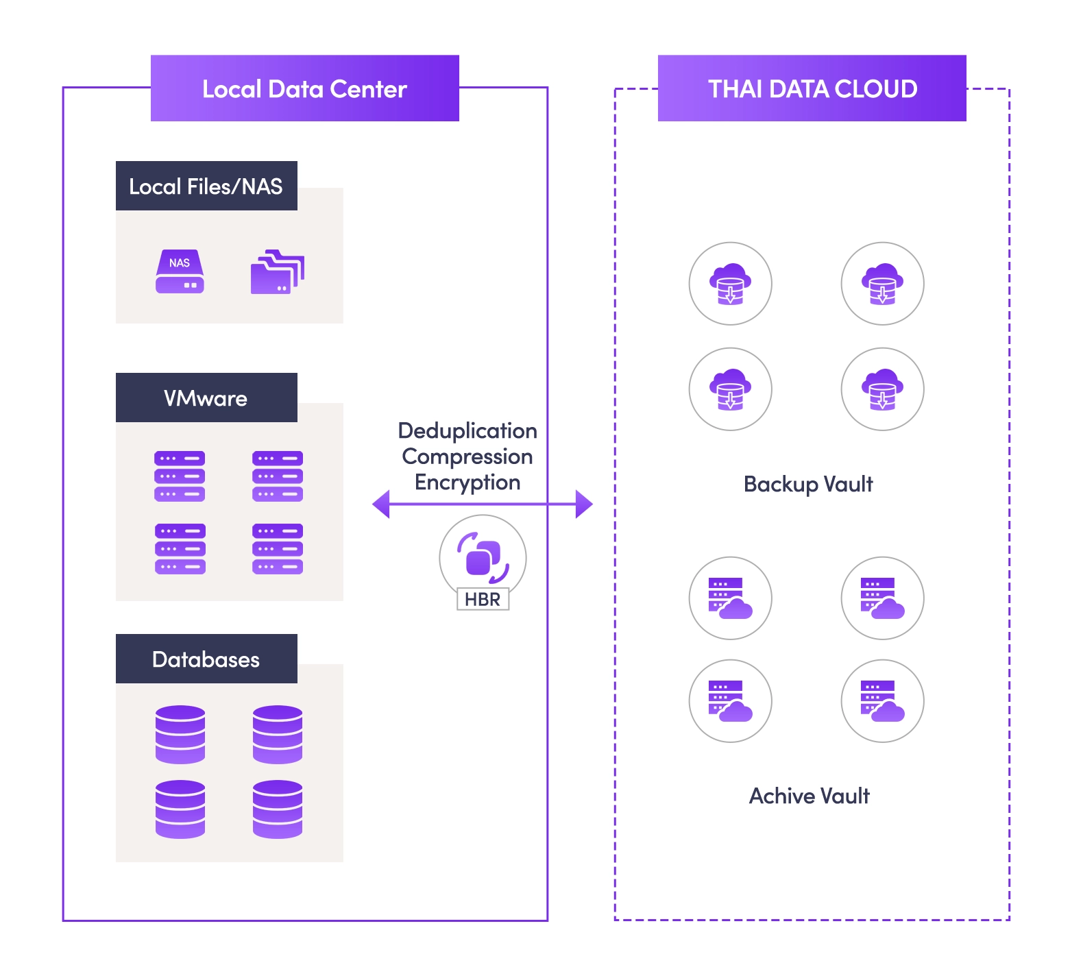 On Premise to Cloud Backup