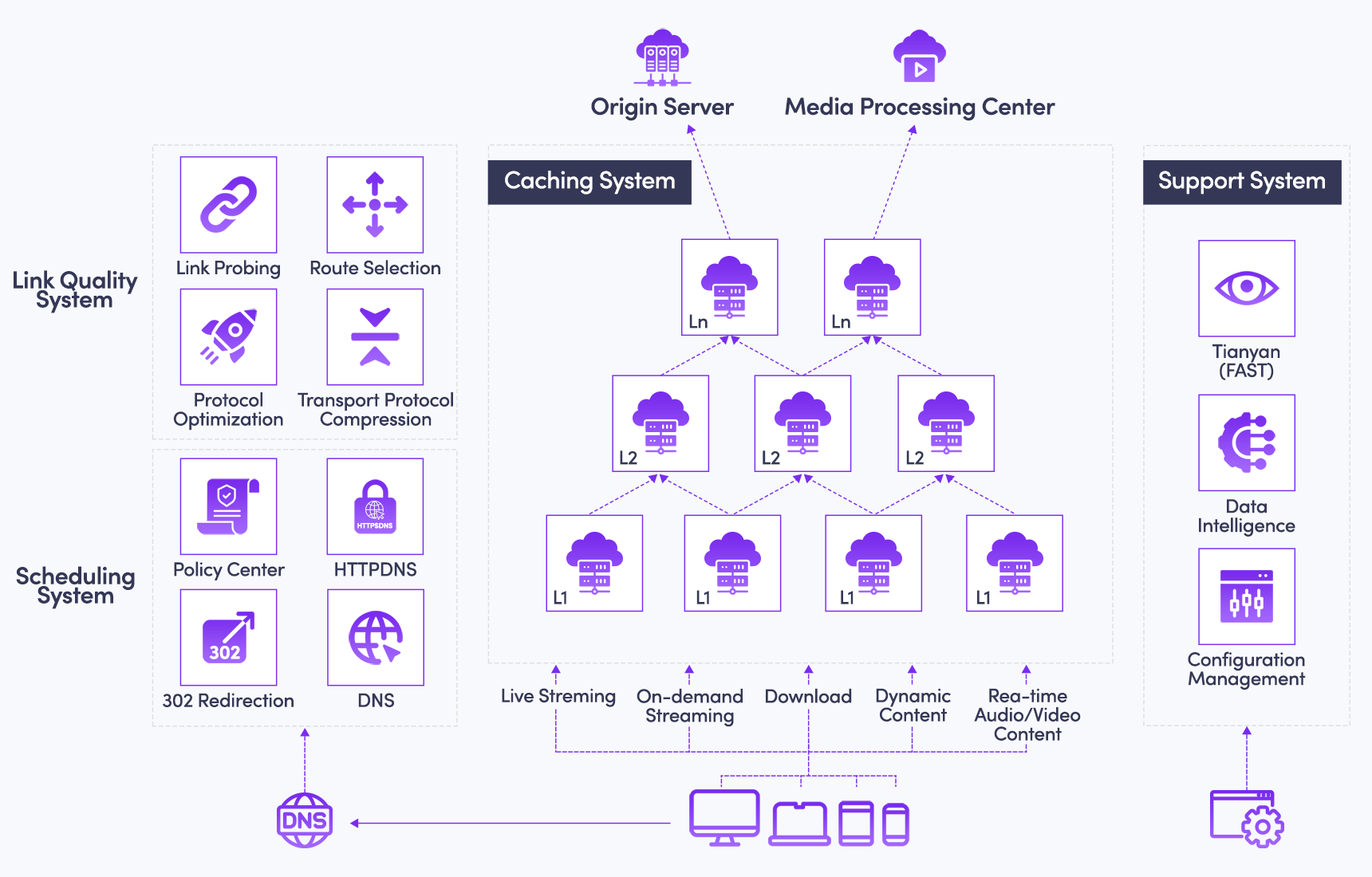 Cloud CDN Architecture